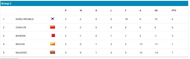 U17亚洲杯预选赛韩国13-0马尔代夫K8凯发登录入口积分相同净胜球超过中国